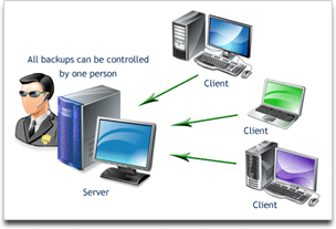 Backup Cliente-Servidor Backup Cliente-Servidor