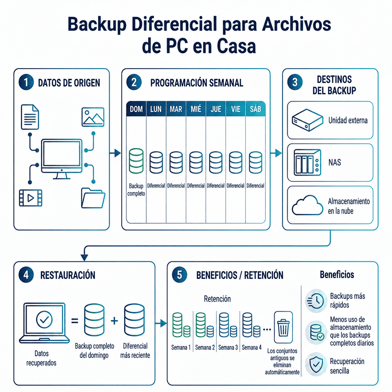 Copia de seguridad diferencial mixta
